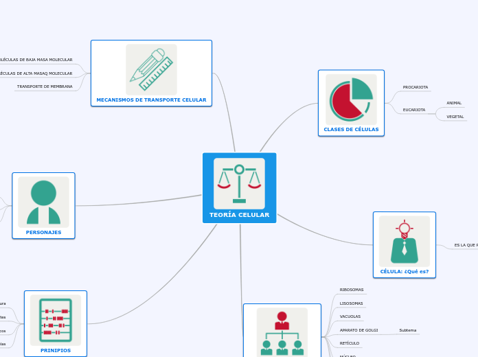 Teoria Celular Mind Map